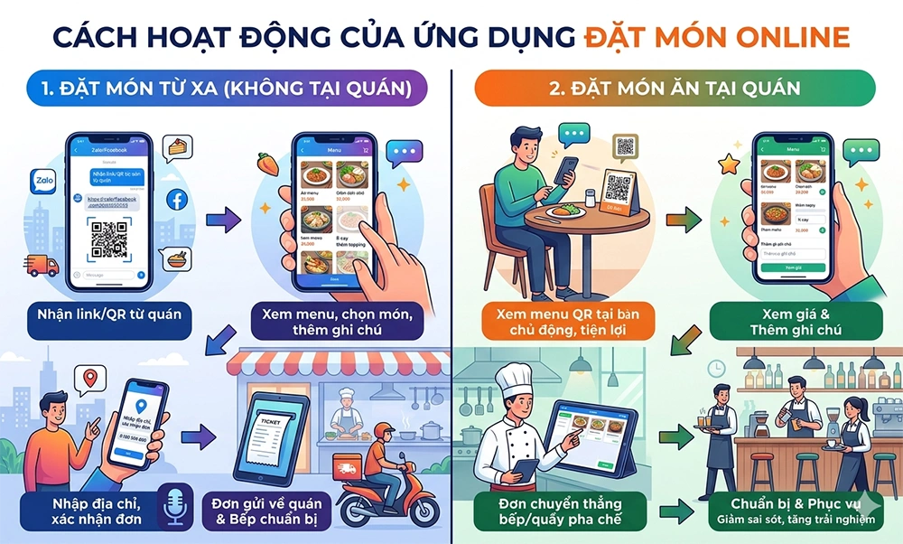 cách hoạt động của ứng dụng đặt món online