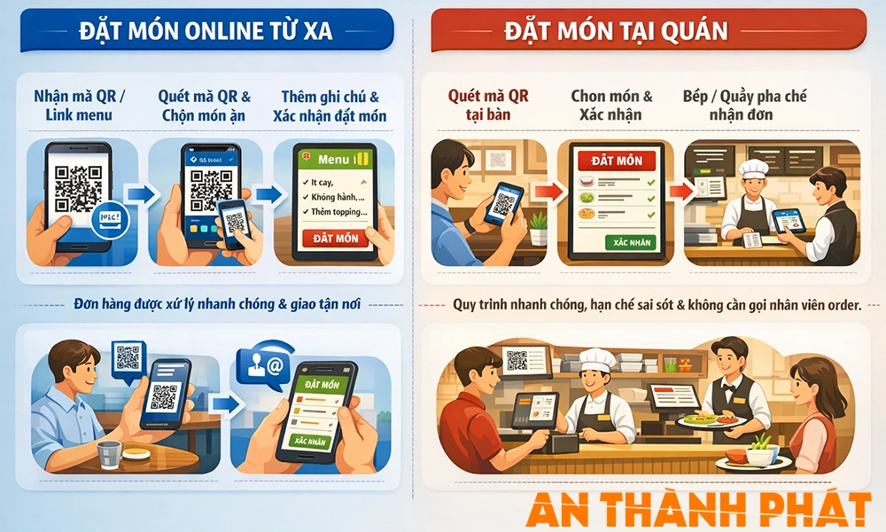 quy trình hoạt động của phần mềm order online cho quán ăn